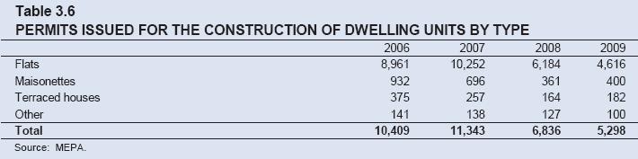Table 3.6: Permits issued for the Construction of Dwellings